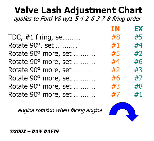 Ford 302 valve adjustment sequence